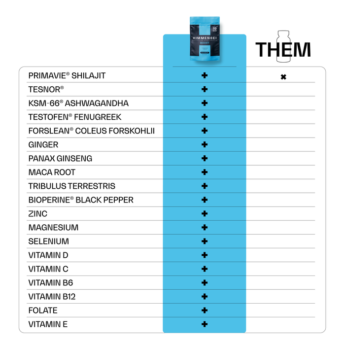 Comparison: Himmense BOOST vs typical testosterone supplements